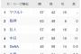 阪神117試合63勝 ヤクルト114戦57勝 ← これでヤクルトが首位の理由