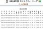 【悲報】中日ドラゴンズさん、前代未聞の2年連続ホームラン打点OPS最下位へ