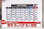 【9/30】東京都で新たに218人の感染確認　新型コロナウイルス