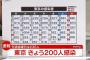 【10/1】東京都で新たに200人の感染確認　6日連続で300人下回る　新型コロナウイルス