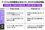 【産経新聞】アイドルのスキャンダルで過度なペナルティーを与える事は業界をだめにする【AKB48グループ・乃木坂46】