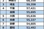 【画像】都道府県別の平均家賃ランキングｗｗｗ