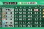 阪神『77』勝、ヤクルト『73』勝、巨人『61』勝　←お、阪神優勝かな？
