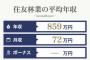 【画像】林業(月収70万)「基本木を切るだけです、ストレスありません、コミュ力いりません」←これ