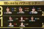 100人分の1位パワーヒッター部門、ロッテ山口が2票獲得し8位に！