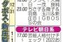 【悲報】新庄剛志さん、下手な芸能人よりテレビに出てしまう