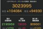 【新型コロナ】日本 ＋104084　初の10万人超え