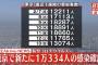 【2/14】東京都で新たに1万334人の感染確認　新型コロナウイルス