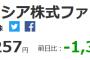 ロシア株の投資信託、頭がおかしいほど下落するwww