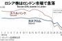 【悲報】ロシアの最大手銀行ズベルバンクさん、株価がこの1週間で98%下落