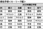 【速報】DELTA有識者によるセパ優勝チーム一覧ｗｗｗｗｗｗｗｗｗｗｗ