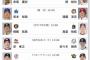 明日の予告先発、楽天は岸スライドでロッテは佐々木朗希変わらず、小島は火曜日登板か？