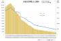 【悲報】夕張市さん、11万人→7千人wwwwww