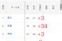 セリーグの得失点差が奇跡的すぎる