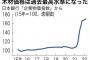 【悲報】木材価格、とんでもない事になる