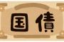 【日本終了】“国の借金” 6年連続で過去最大更新の1241兆円超ｗｗｗｗｗｗｗｗｗ