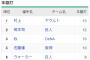 DeNA牧　ガチで三冠王射程圏内