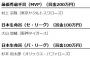 交流戦MVP発表　MVPはヤクルト・村上、日本生命賞は阪神・大山とオリックス・杉本がそれぞれ受賞！