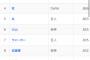 【朗報】セリーグOPS10傑、結局いつメンになる