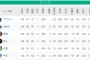 ヤクルト得失点差＋66（67勝47敗）　阪神得失点差＋64（58勝60敗）