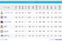 楽天が首位まで2.5ゲーム差に迫っている事実