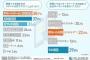 【悲報】20代の大半が「フル出社したい」と希望していることが判明・・・
