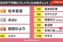 【衝撃】2022年下半期ブレイクした女性タレント「本田仁美」「齊藤京子」「飯沼愛」 これマジ？