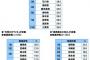 「方言のカワイさ」が自慢の都道府県ランキングｗｗｗ