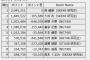 【AKB48G ルーキーメンバー × 超十代 公式アンバサダー決定オーディション・決勝】初日終了時点のポイントランキング