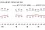 【ハンギョレ新聞】尹大統領の支持率「今年最低」３０％…対日屈辱外交の影響