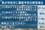 【朗報】浜松の新球場建設、賛成派58％、反対派14％
