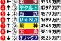 12球団別、平均年俸＆契約更改満足度ランキングが発表される