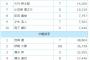 オールスターファン投票中間発表　このままだとDeNA選手の選出が0人に・・