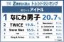 2023年上半期Z世代に流行ったｱｲﾄﾞﾙﾗﾝｷﾝｸﾞ 韓国産ｱｲﾄﾞﾙが押し寄せる中、国産で唯一ﾗﾝｸｲﾝしたのがあのｸﾞﾙｰﾌﾟ！