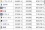 【最新版】12球団本拠地観客動員数ランキングｗｗｗｗｗｗ