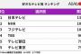 「好きなテレビ局」ランキング！2位「NHK」を抑えた1位は・・・？