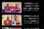 【悲報】勝俣州和さんのユーチューブチャンネルの視聴数…
