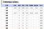 DeNA佐野恵太(3番) 打率.214 出塁率.214 OPS.429