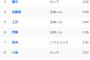 田中将大　パ・リーグ防御率ワーストを独走してしまうｗｗｗｗｗ
