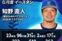 DeNA知野直人選手が６月のファーム月間MVP賞を受賞！