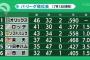 日本ハムファイターズ、気付けば最下位まで1.5ゲーム差