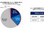 「あなたのランチ代は？」平均昼食代、400円に激減…社会人調査