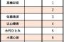 岡田梨奈／山邊歩夢／湯本亜美、たった1日・1部だけの握手会参加が設定される