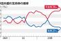 【画像】岸田の支持率、ヤバいところまでいってしまう