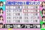 【悲報】18期生「柏木由紀はブス」