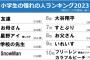 小学生の憧れの人ランキング、大谷翔平が６位でランクイン