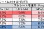 【悲報】NPB、なぜかフライがホームランになる率が毎年下がってしまう