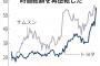 【韓国】日本証券市場が復活　トヨタ、7年ぶりにサムスン抜いた