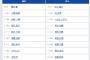 【楽天対巨人3回戦】6（指） 長野 久義　8（左） 萩尾 匡也　9（一） 増田 陸