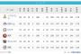 【悲報】2位ハム、首位SBと8ゲーム差…